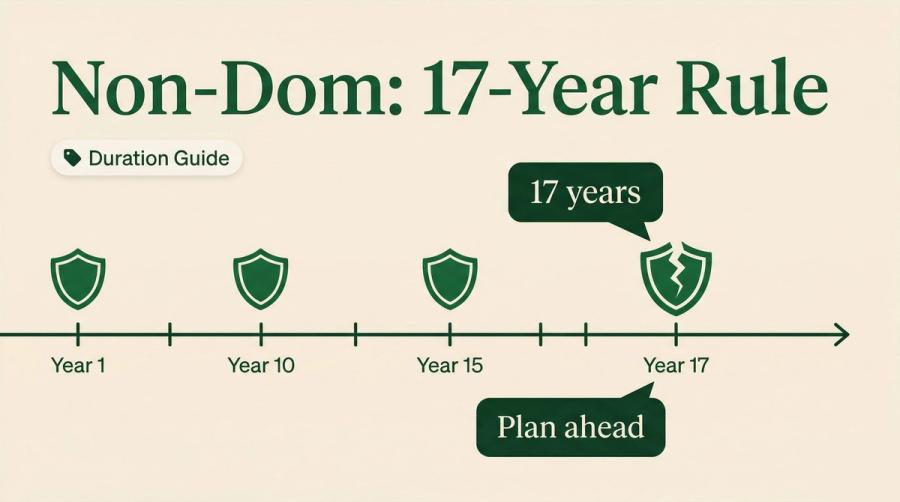 Cyprus Non-Dom: How Long Status Lasts [2026]