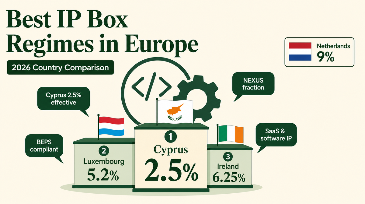 Best IP Box Europe [2026]: 4 Tax Regimes Compared