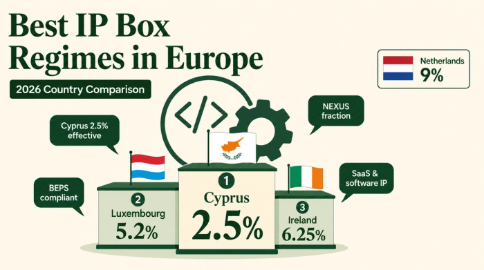 Best IP Box Regimes in Europe 2026: Cyprus, Netherlands, Ireland, Luxembourg Compared