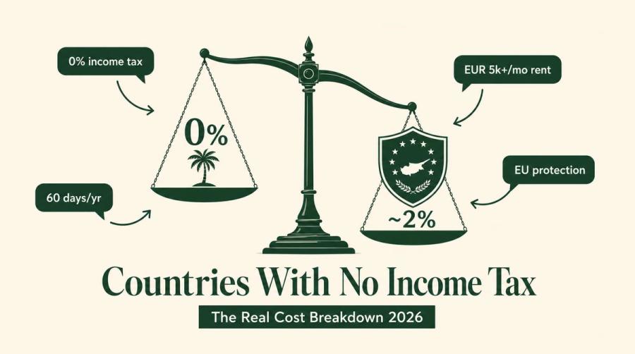 Countries with No Income Tax (2026): The Full Cost Breakdown