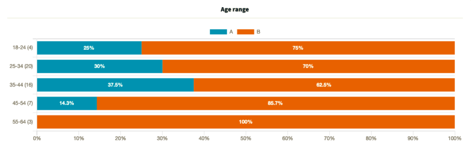 Bar chart of poll results split by age range