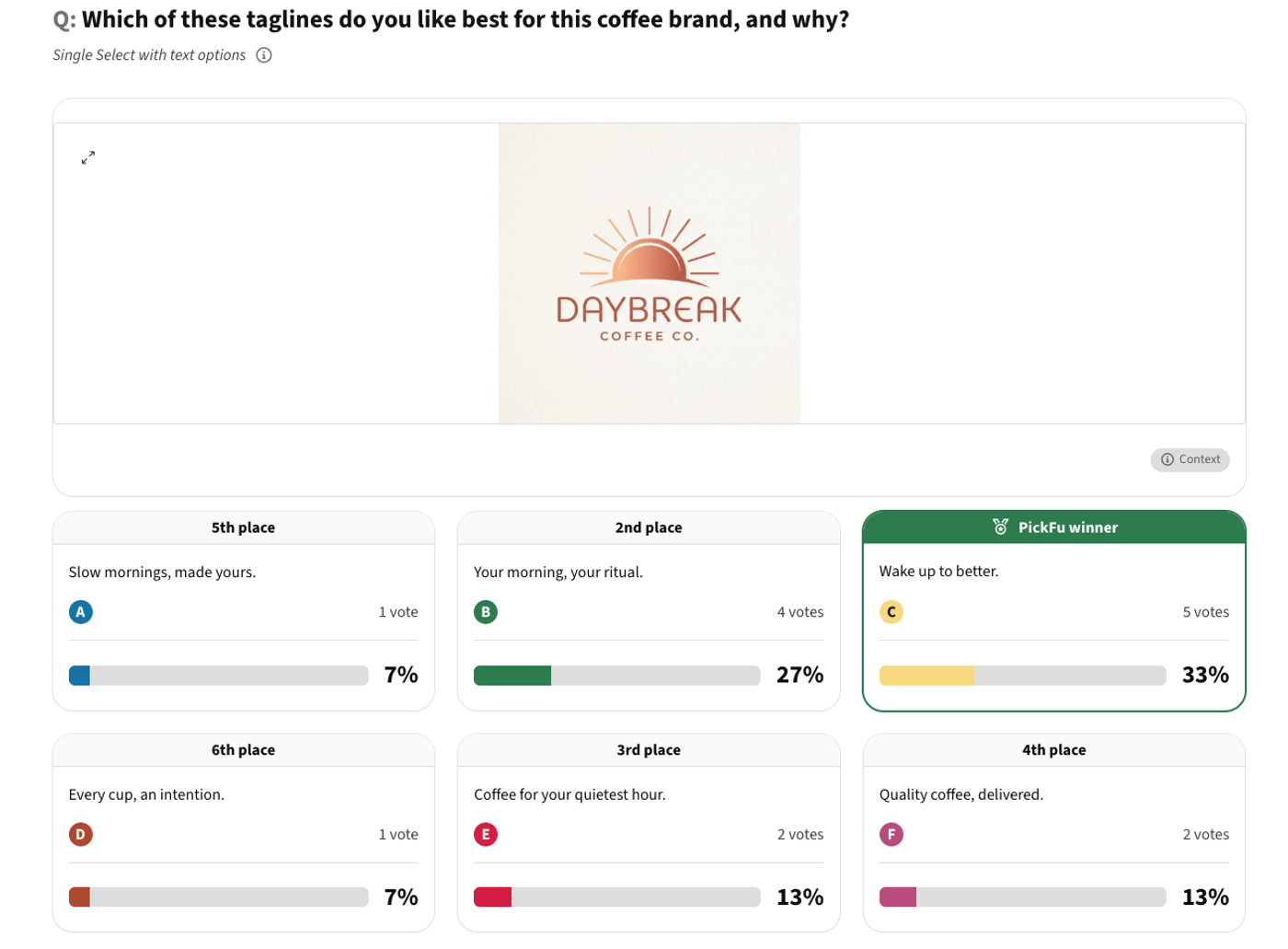 daybreak coffee tagline test pickfu results