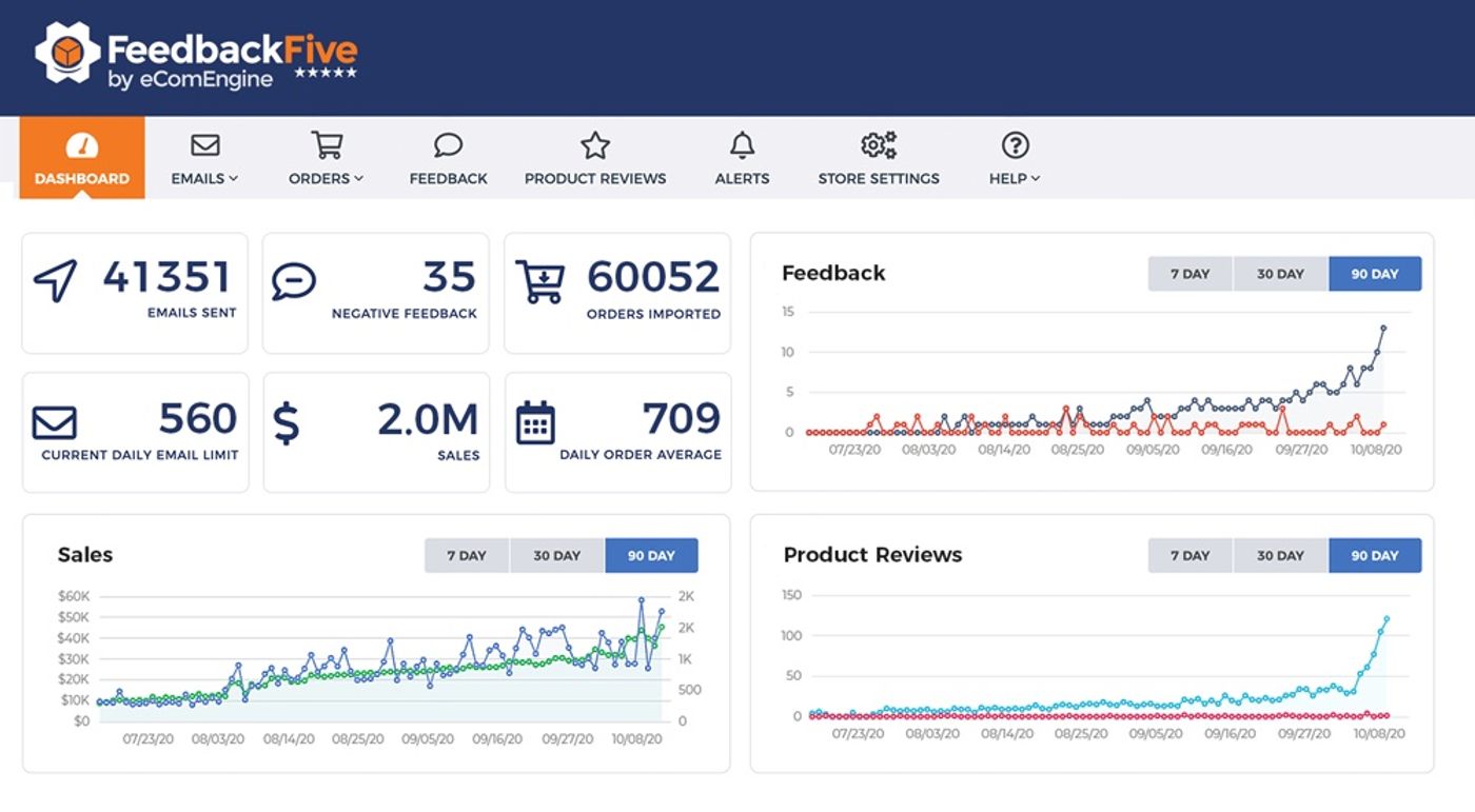 Amazon feedback tools: Screenshot of Feedback Five's dashboard