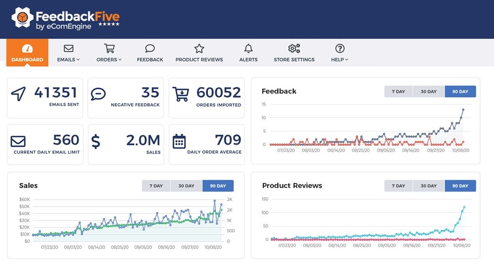 Amazon feedback tools: Screenshot of Feedback Five's dashboard