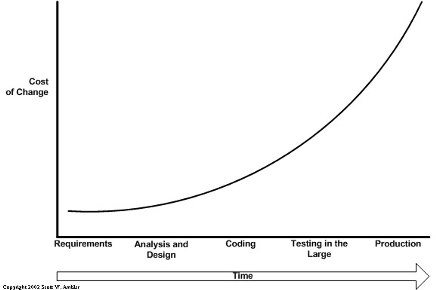 cost-of-change-curve