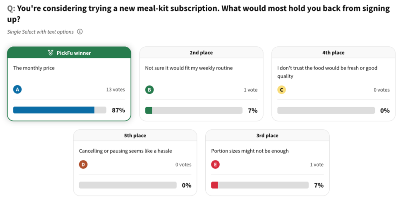 You're considering trying a new meal-kit subscription. What would most hold you back from signing up?