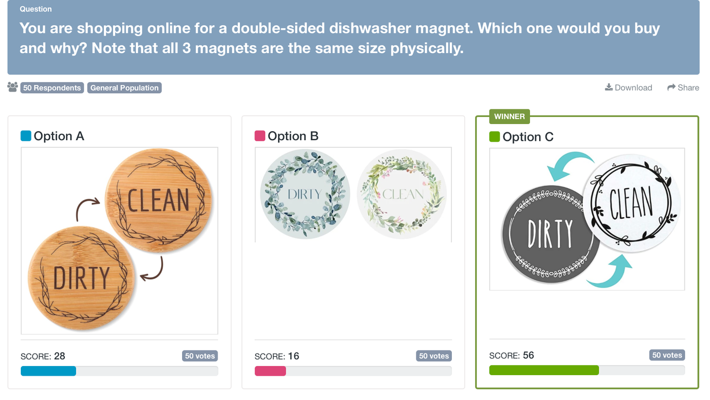 DIY market research: Screenshot of PickFu poll asking respondents for feedback on a dishwasher magnet design