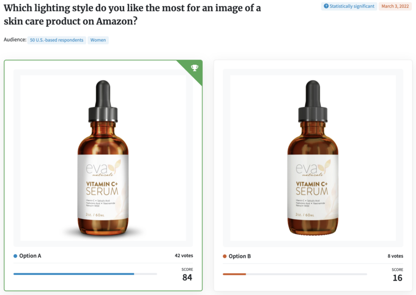 PickFu poll comparing two lighting styles for a vitamin C serum product photo