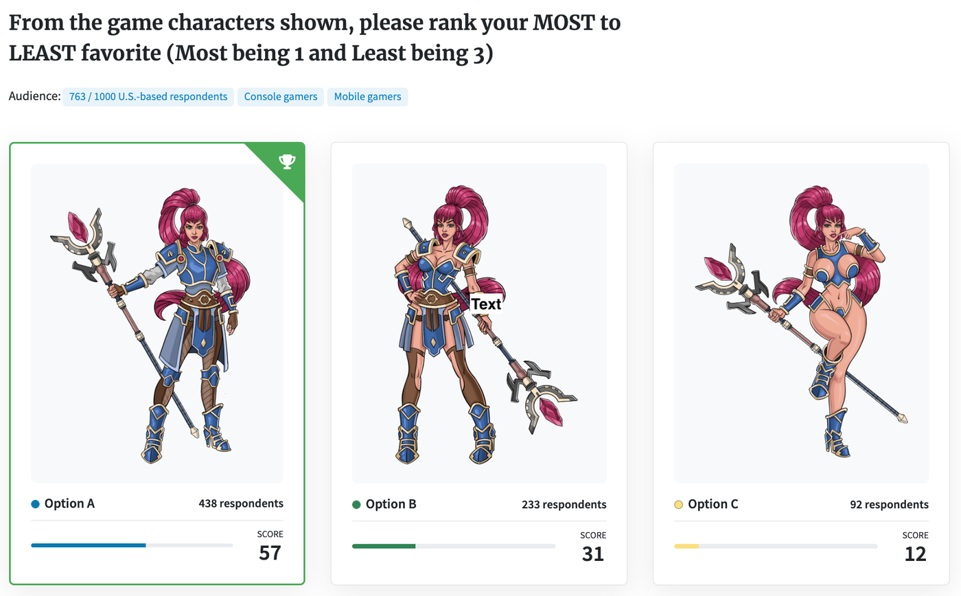 Screenshot of PickFu poll results for sexualization in gaming character design