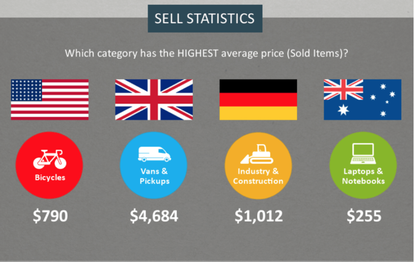 eBay product sourcing: Sell statistics by highest average price