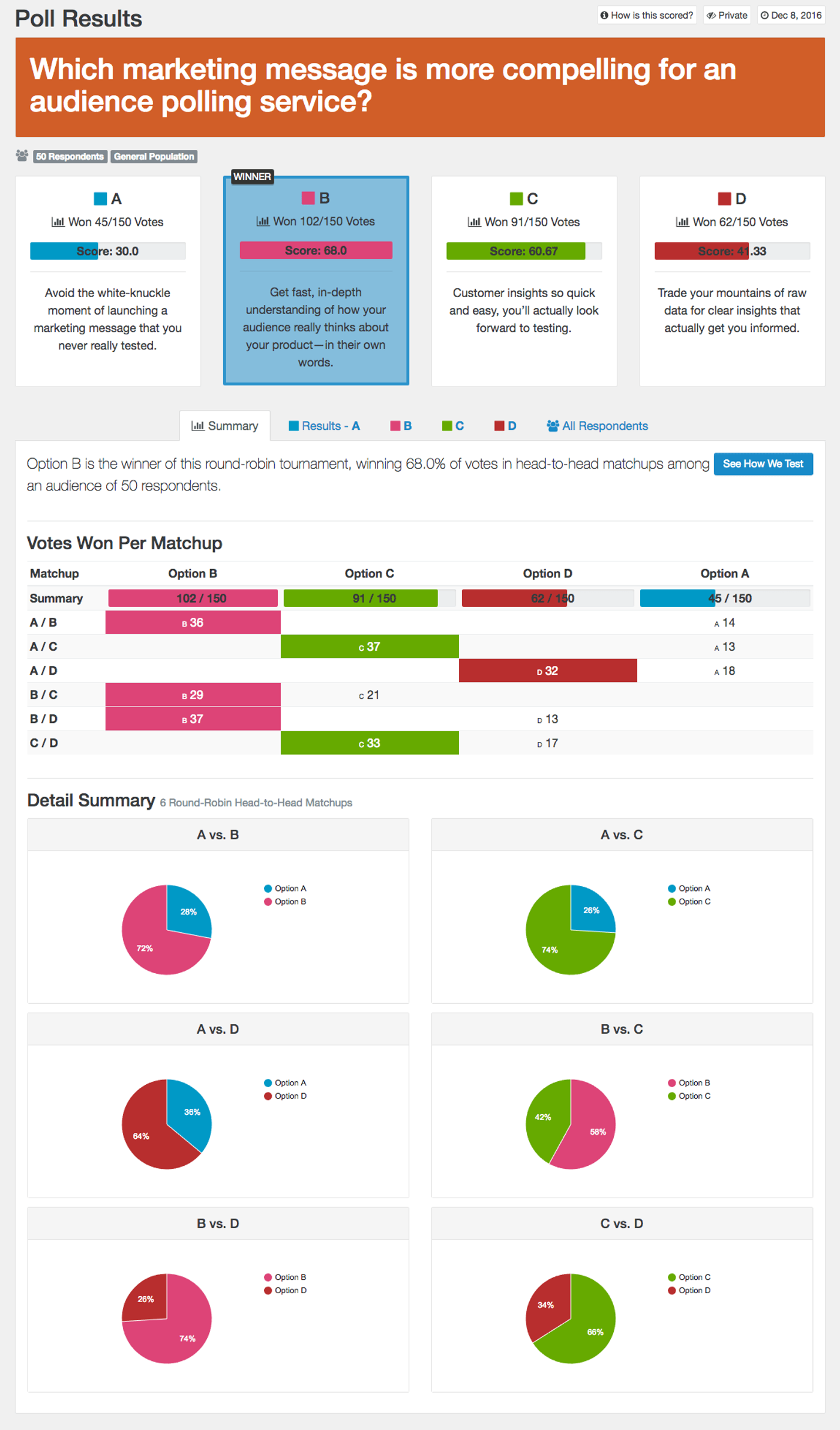 PickFu poll results comparing four marketing messages for an audience polling service