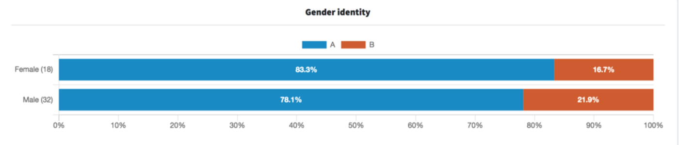 Bar chart of poll results split by gender identity