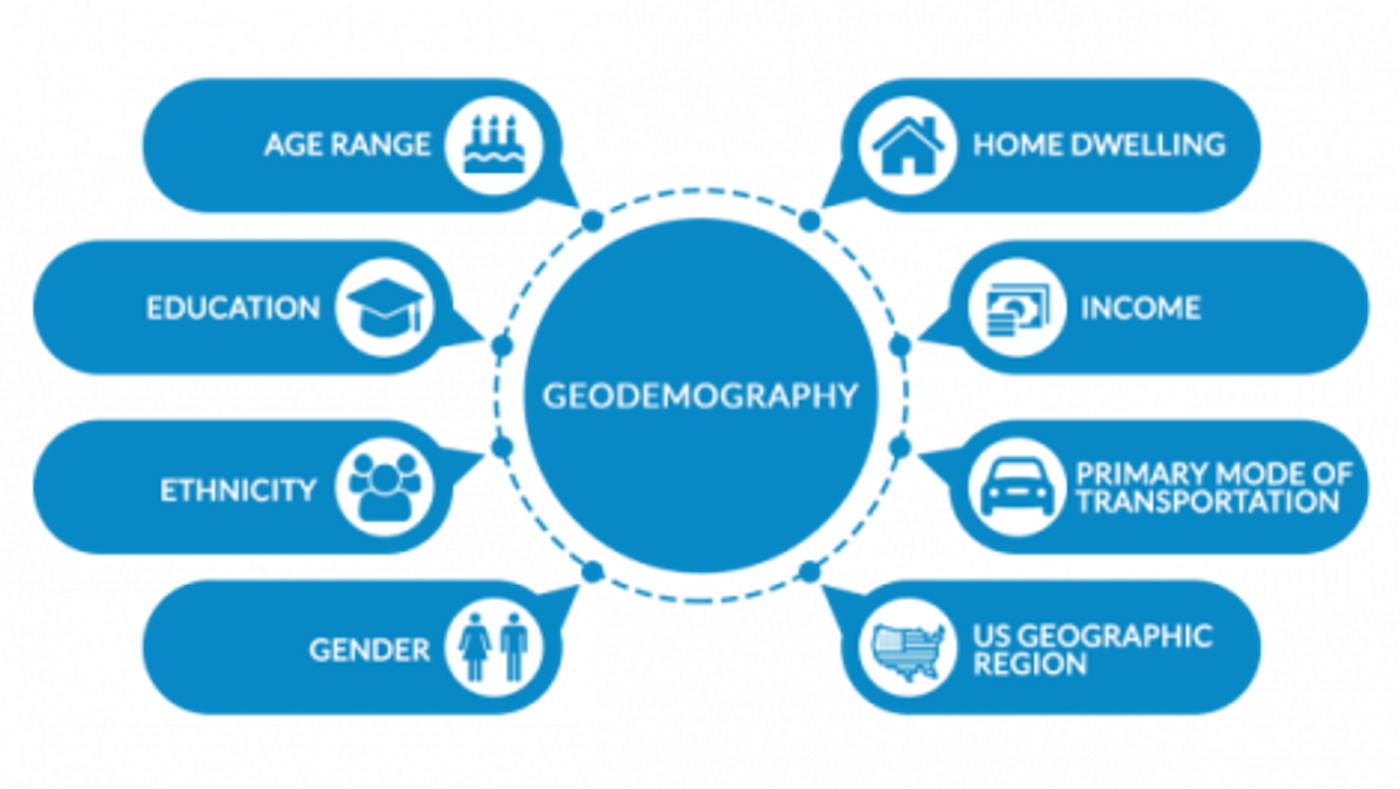 

8 sided matrix explaining the variables of geodeographics. Age Range, education, ethnicity, gender, home, income, mode of transportation and geo regions.