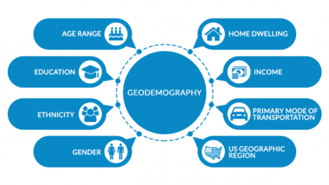 8 sided matrix explaining the variables of geodeographics. Age Range, education, ethnicity, gender, home, income, mode of transportation and geo regions.