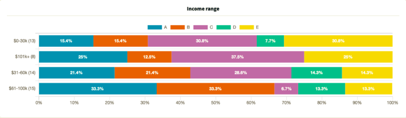 Bar chart of poll results split by income range