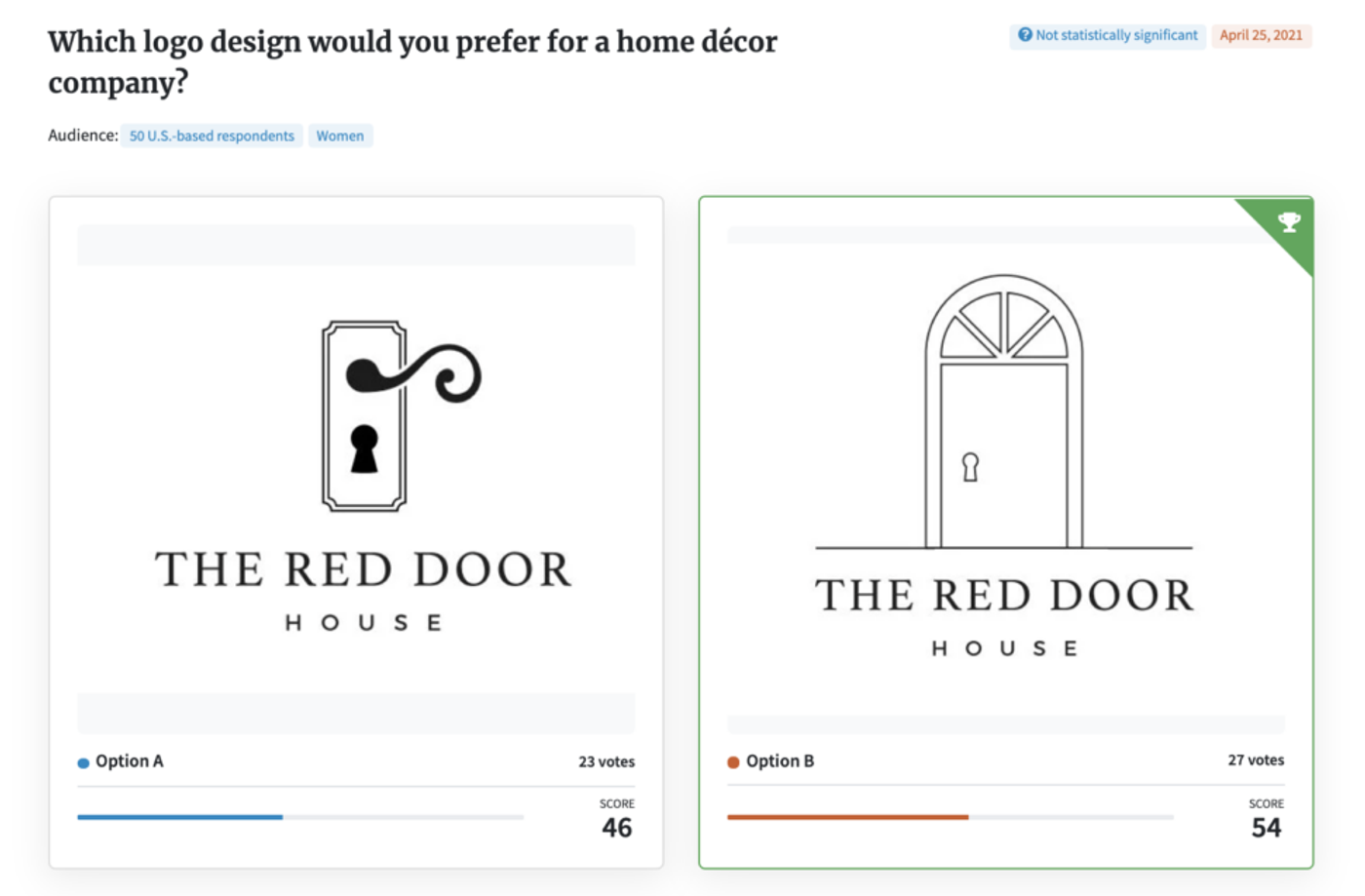 PickFu poll comparing two logo designs for The Red Door House, a home decor brand