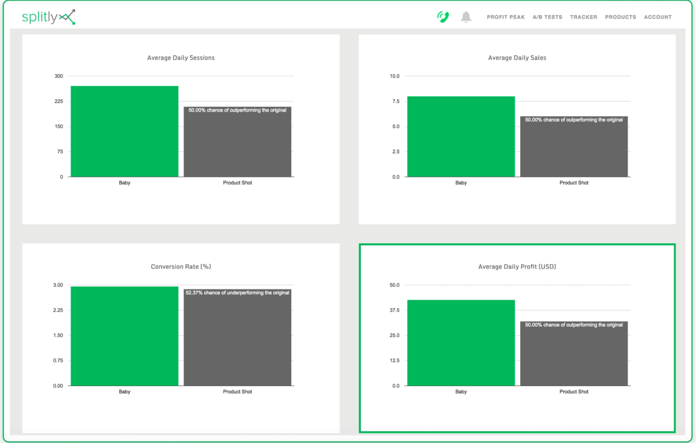 Splitly A/B test dashboard with four bar charts comparing variant performance