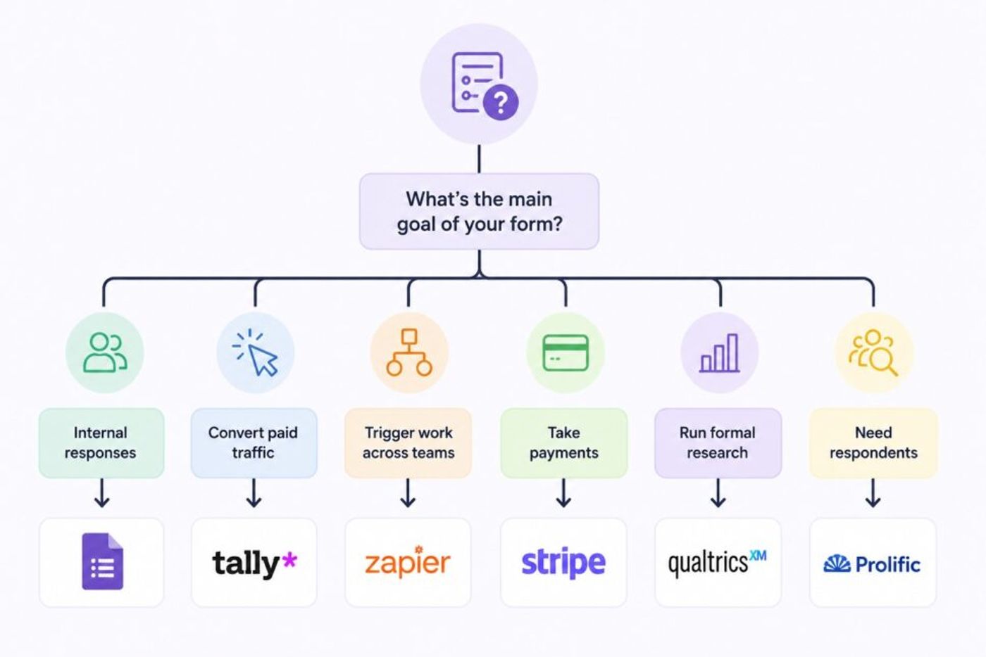 Decision tree for choosing a form tool based on internal responses, paid traffic, workflows, payments, research, and audience needs.