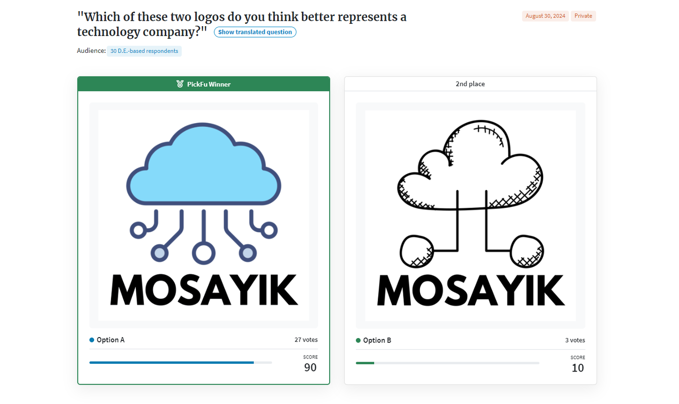 Comparing US and German markets with two similar logos, both markets picked the Option A by an overwhelming majority.