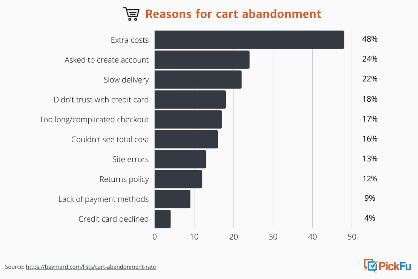PickFu infographic about reasons for shopping cart abandonment
