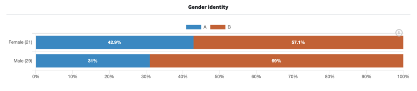 Bar chart of poll results split by gender identity