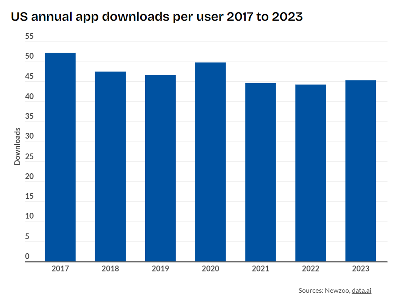 A graph of blue bars
US annual app downloads per user 2017 to 2023