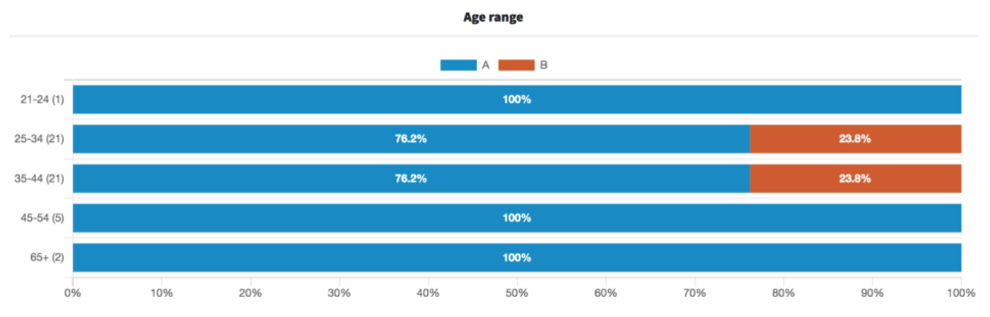 Bar chart of poll results split by age range