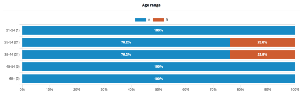 Bar chart of poll results split by age range
