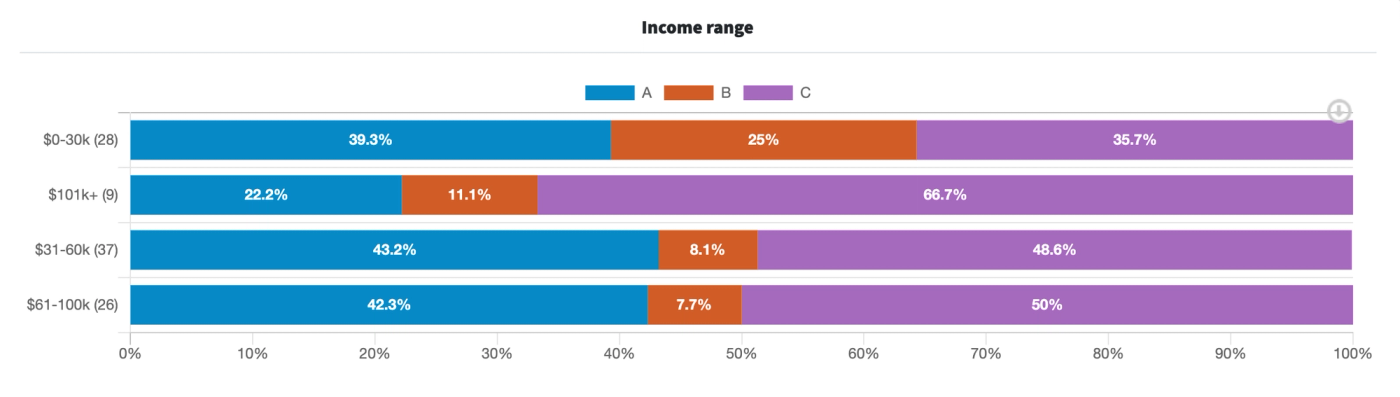 screenshot of results of PickFu holiday shopping poll, by income level