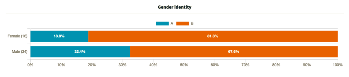 Bar chart of poll results split by gender identity