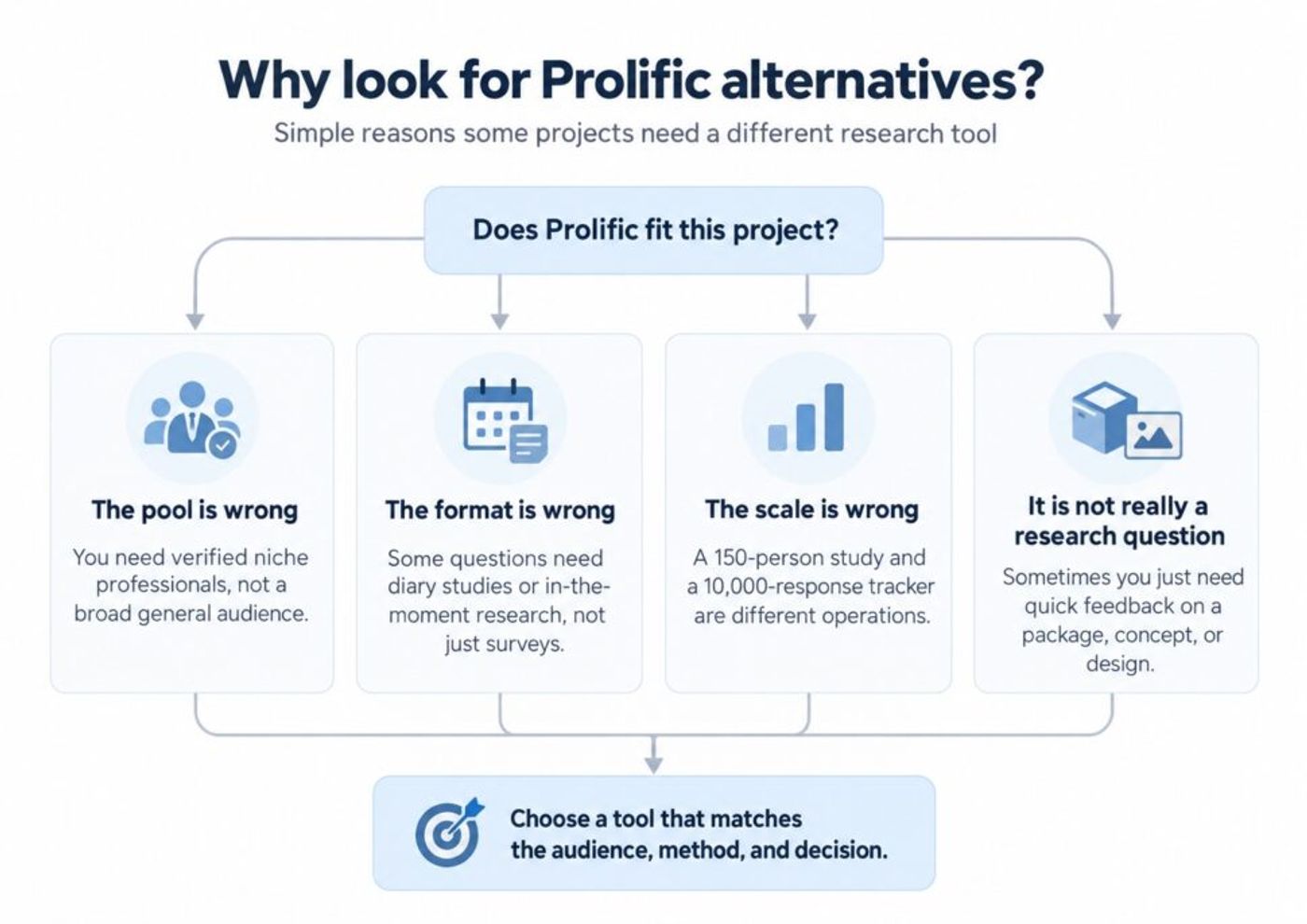 Flowchart showing four reasons to consider Prolific alternatives