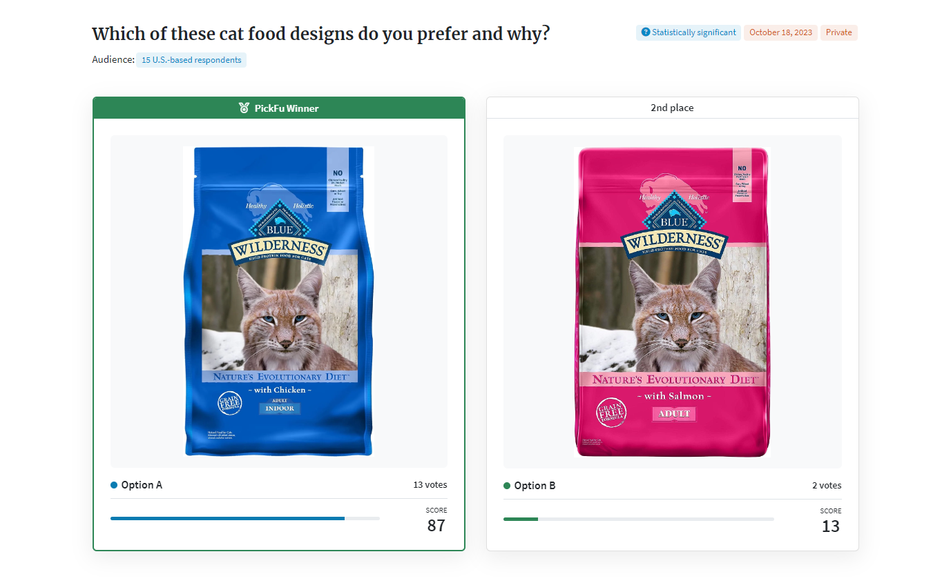 Pet food AB test with PickFu poll, Blue vs. Red bags of food with Blue winning by a large margin (13 out of 15) votes.