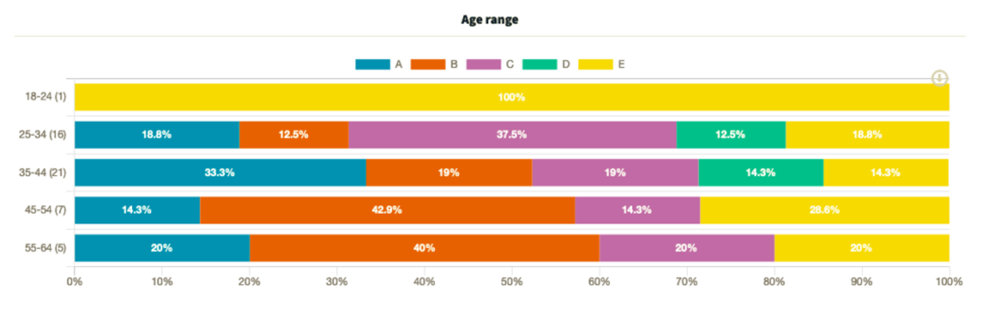 Bar chart of poll results split by age range