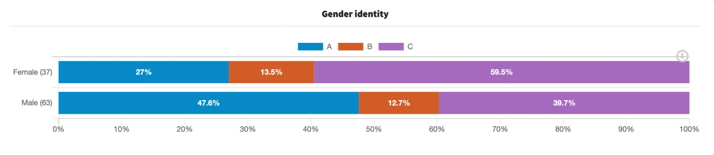 screenshot of results of PickFu holiday shopping poll, by gender