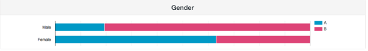 Bar chart of poll results split by gender