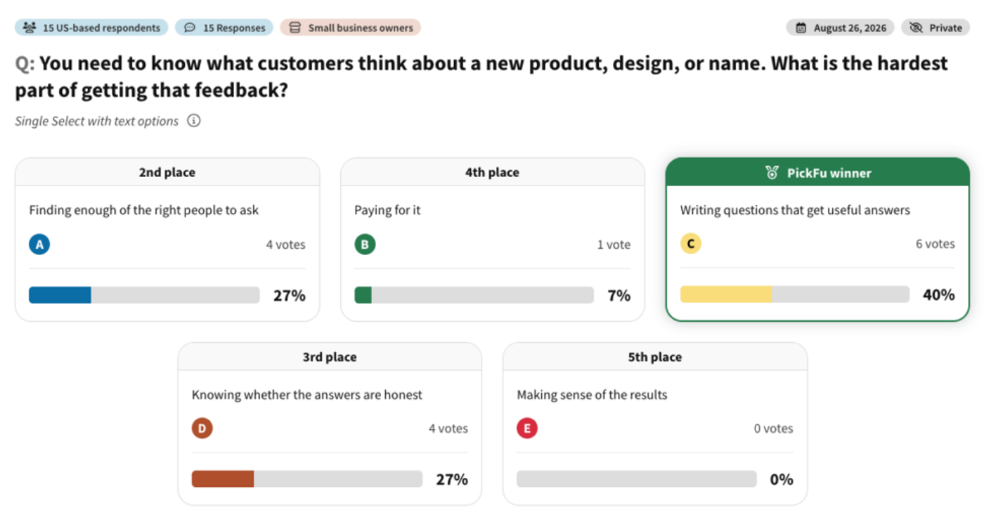 You need to know what customers think about a new product, design, or name. What is the hardest part of getting that feedback