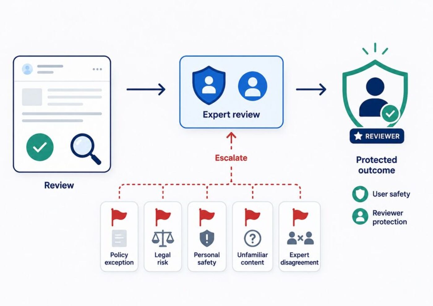 Diagram showing a reviewer escalating high-risk or uncertain cases to expert review for a safer, protected outcome.