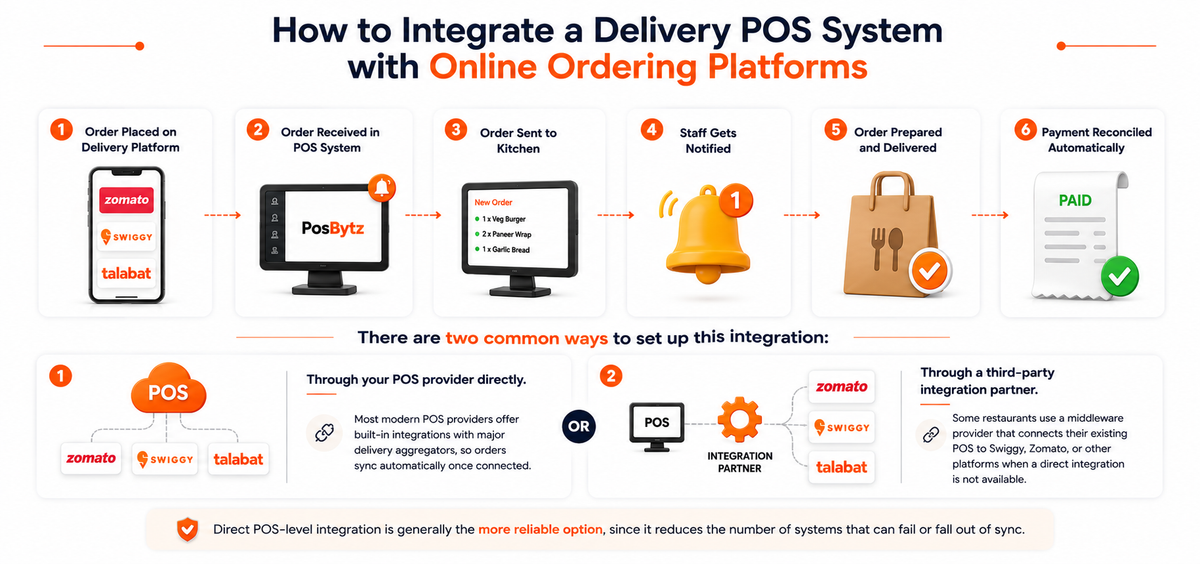 How to Integrate a Delivery POS System with Online Ordering Platforms