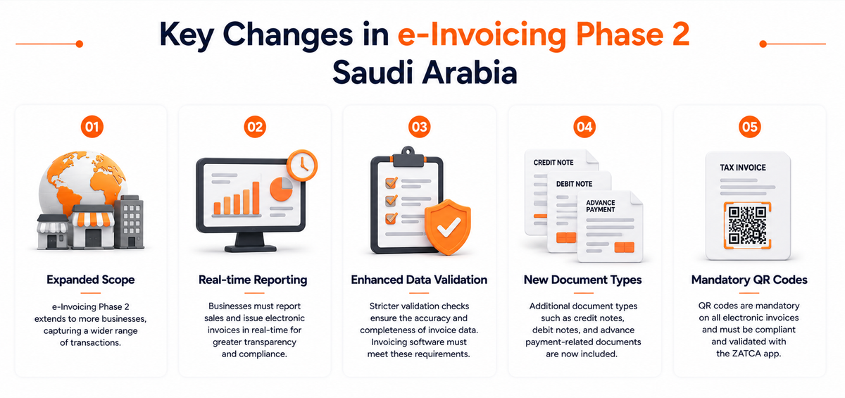 Key Changes in of e invoicing phase 2 Saudi Arabia