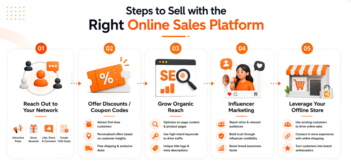 Steps to sell with the right online sales platform