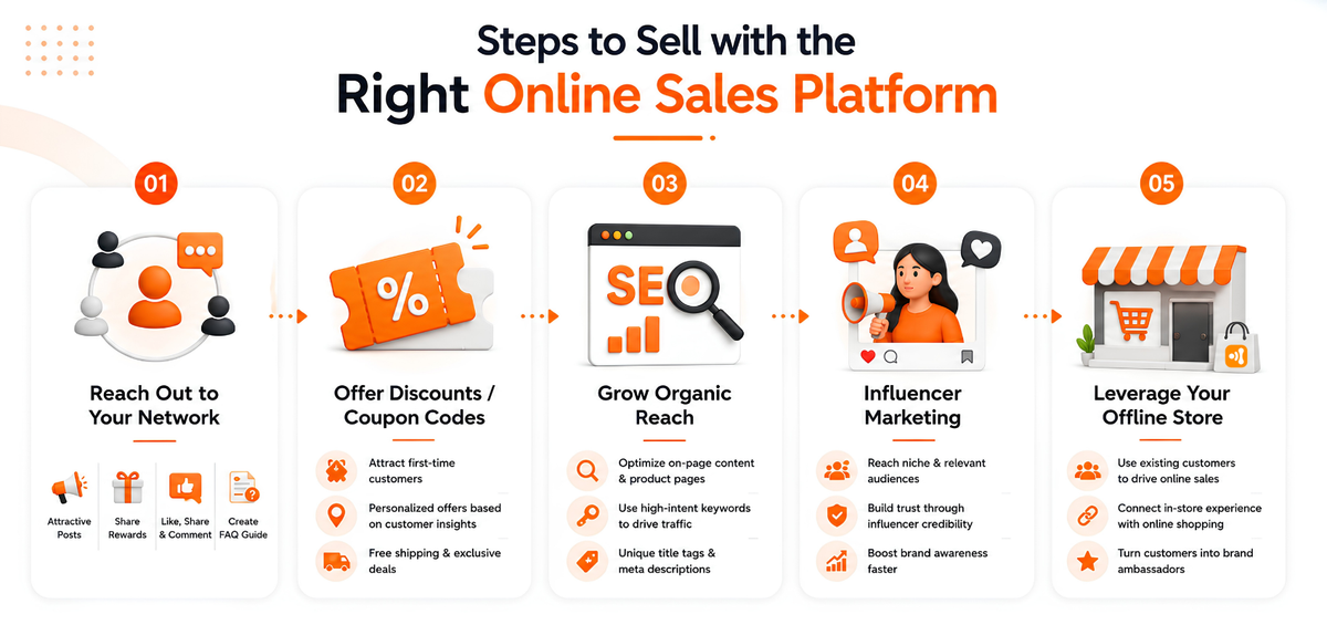 Steps to sell with the right online sales platform