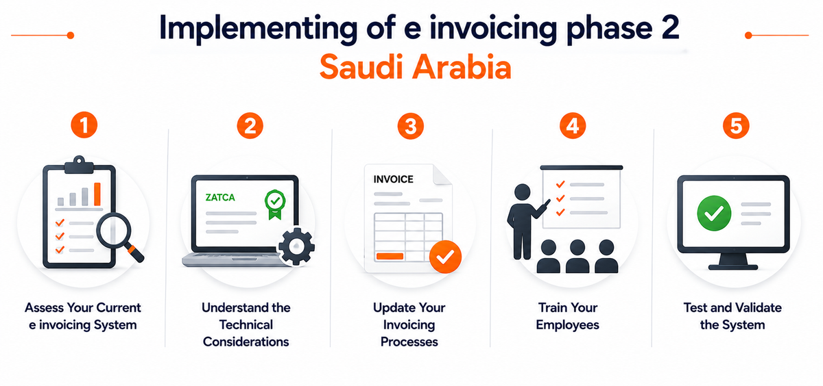 Implementing of e invoicing phase 2 Saudi Arabia