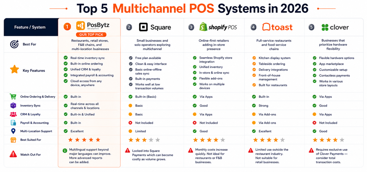 Top 5 Multichannel POS Systems in 2026