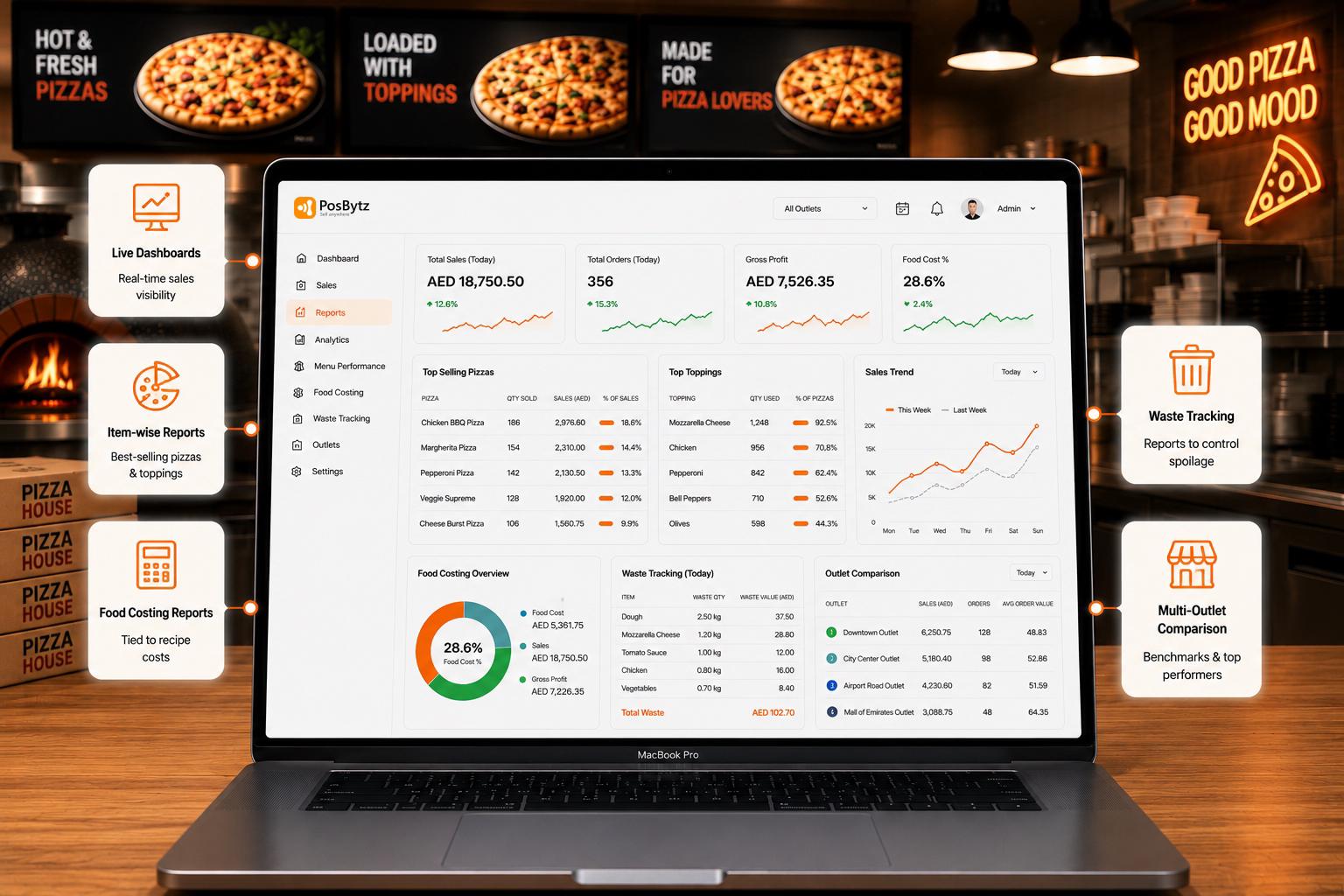 Pizza POS System dashboard showing sales, food cost, and topping performance reports.