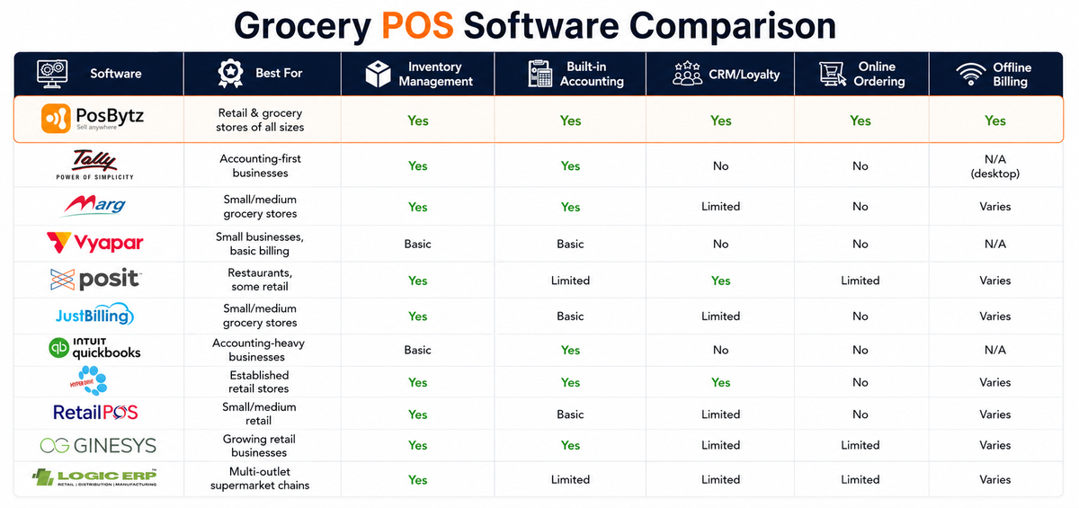 Below is the list of Top 10 Grocery POS software for your Retail Business