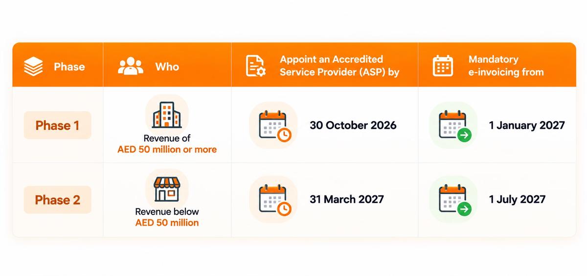 Next on the UAE VAT compliance calendar: e-invoicing