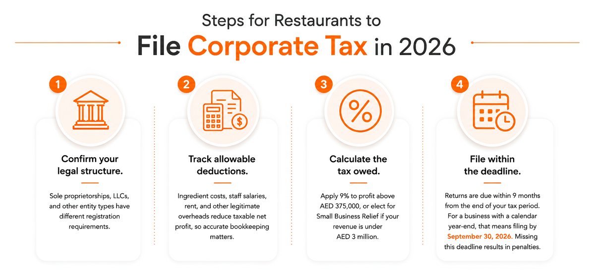Steps for Restaurants to File Corporate Tax in 2026