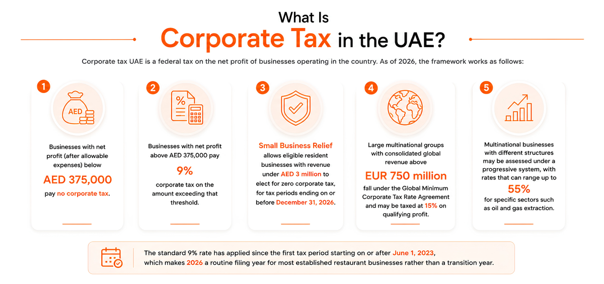 What Is Corporate Tax in the UAE