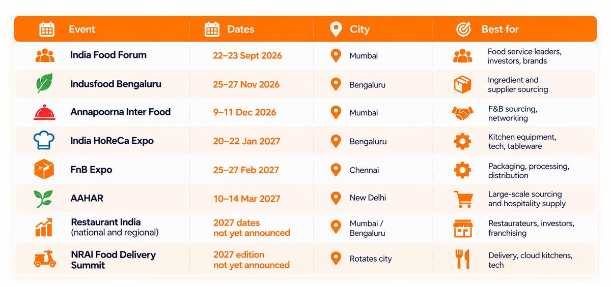 India Restaurant and F&B Events Calendar (2026-2027)