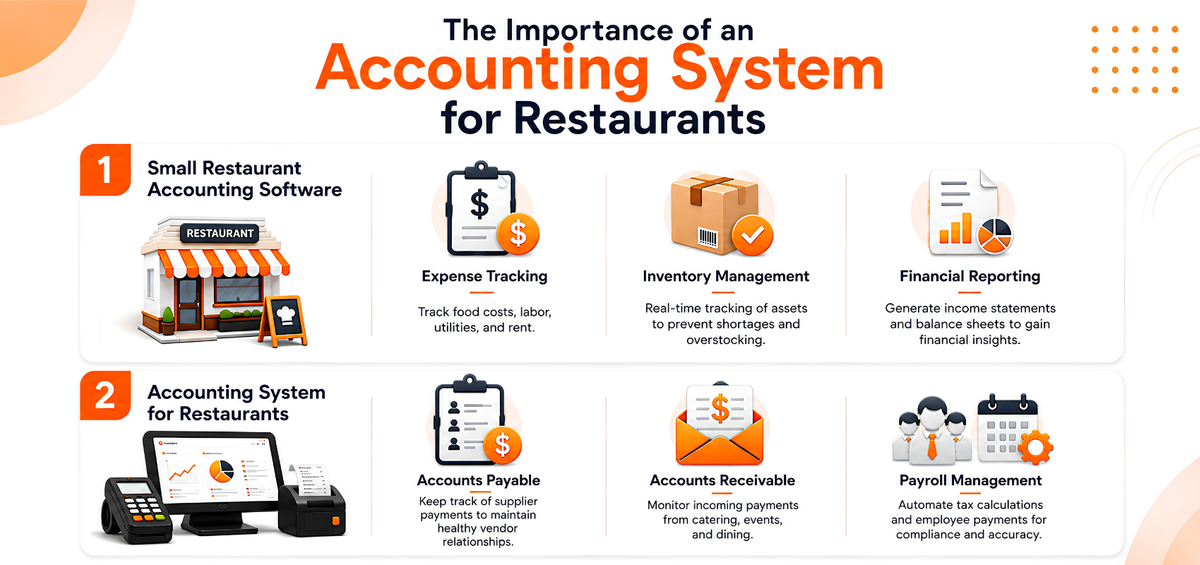 The Importance of an Accounting System for Restaurants